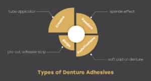 Tipos de adhesivos para dentaduras postizas